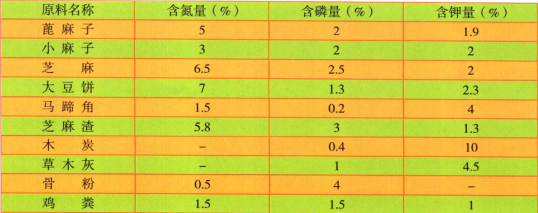 君子蘭肥料配製