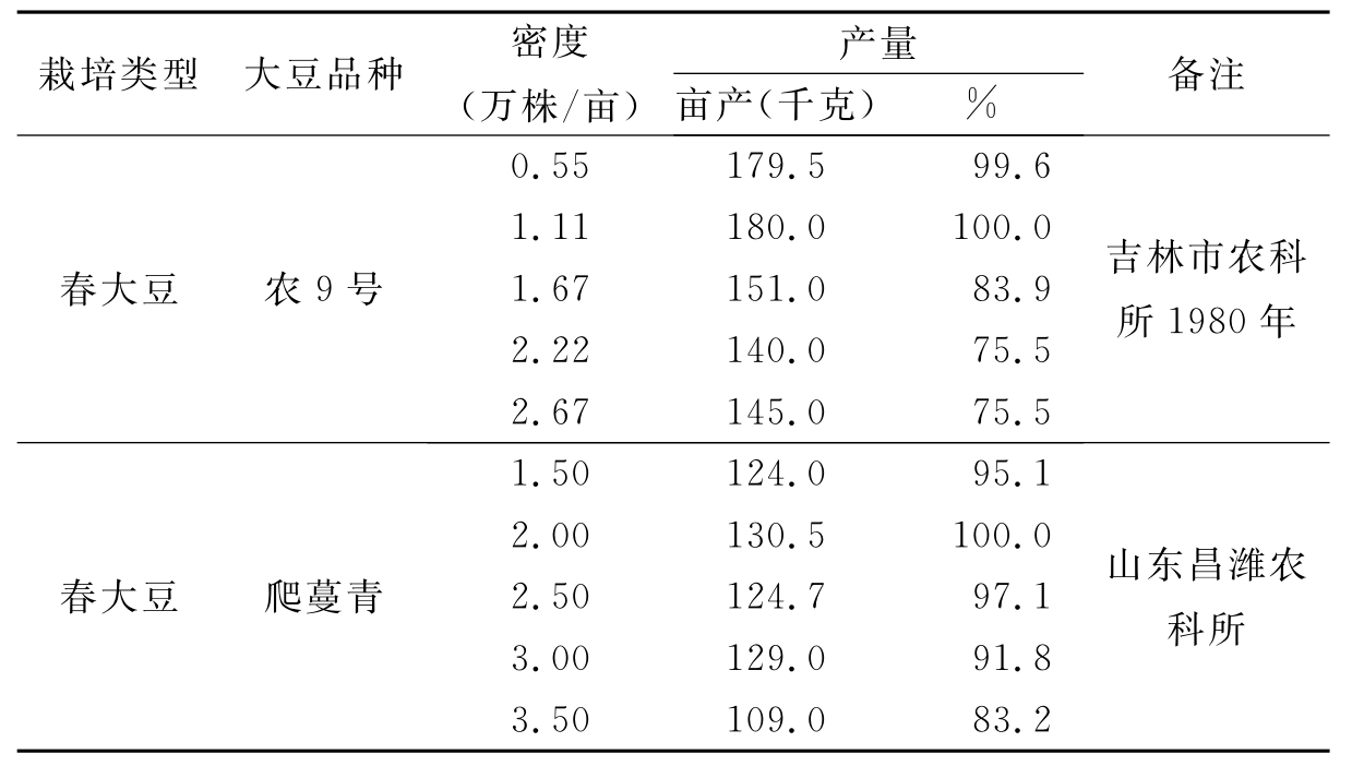 揭秘大豆種植密度與產量的黃金比例，如何實現每畝最高產出？