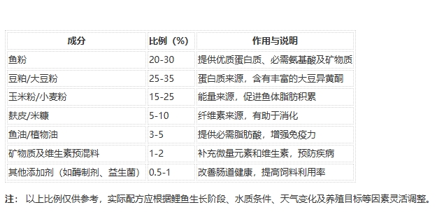 2024最新養殖鯉魚飼料配方比例表，科學搭配促進健康生長