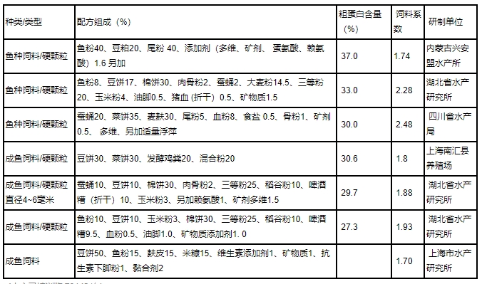 2024最新養殖鯉魚飼料配方比例表，科學搭配促進健康生長